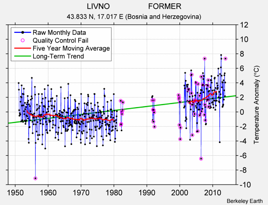 LIVNO                  FORMER Raw Mean Temperature