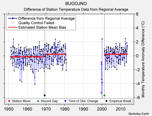 BUGOJNO difference from regional expectation