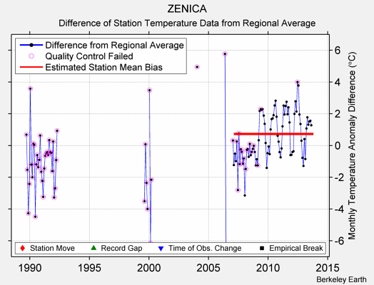 ZENICA difference from regional expectation