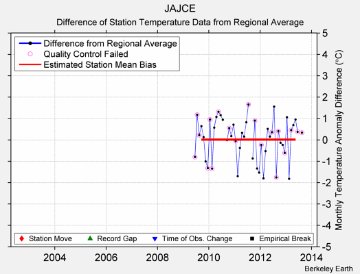 JAJCE difference from regional expectation