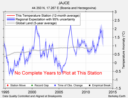 JAJCE comparison to regional expectation