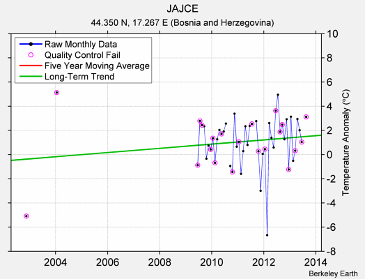 JAJCE Raw Mean Temperature