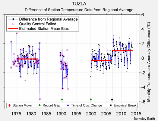 TUZLA difference from regional expectation