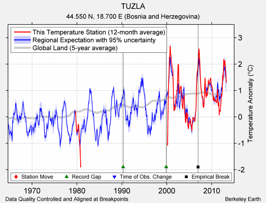 TUZLA comparison to regional expectation