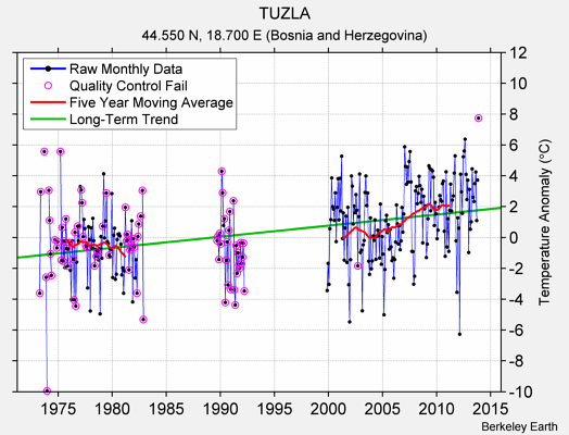 TUZLA Raw Mean Temperature