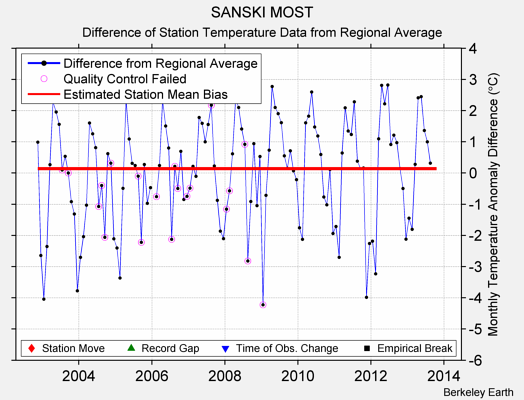 SANSKI MOST difference from regional expectation