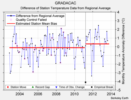 GRADACAC difference from regional expectation