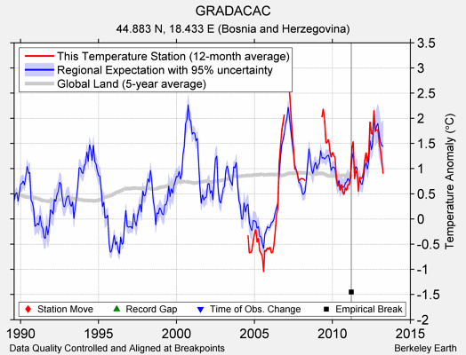 GRADACAC comparison to regional expectation