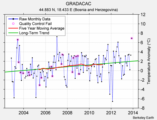 GRADACAC Raw Mean Temperature