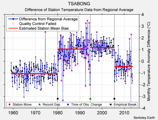 TSABONG difference from regional expectation