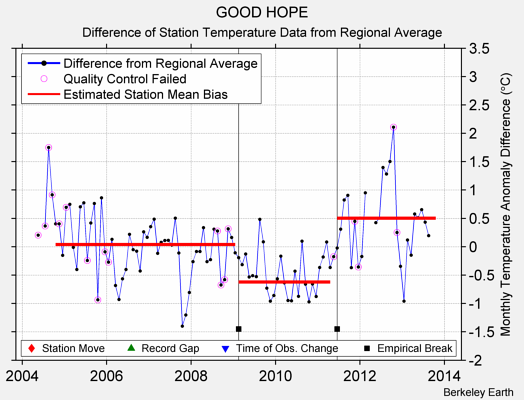 GOOD HOPE difference from regional expectation