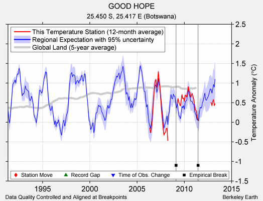 GOOD HOPE comparison to regional expectation