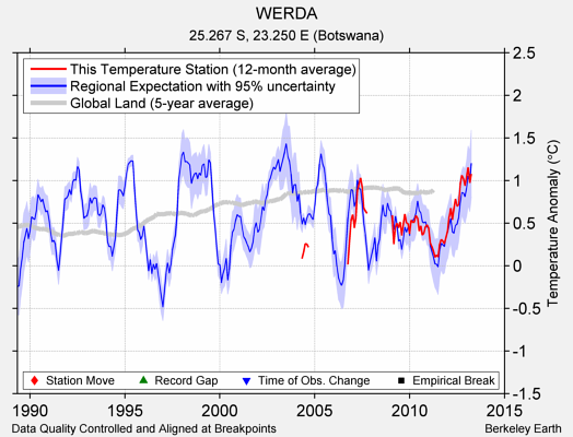 WERDA comparison to regional expectation