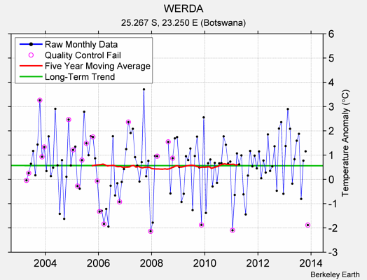 WERDA Raw Mean Temperature