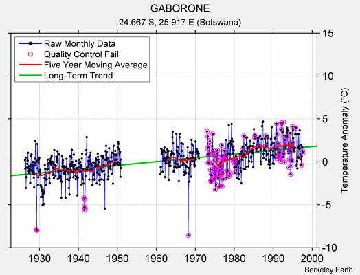 GABORONE Raw Mean Temperature