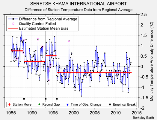 SERETSE KHAMA INTERNATIONAL AIRPORT difference from regional expectation