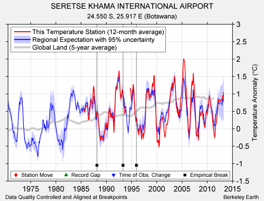 SERETSE KHAMA INTERNATIONAL AIRPORT comparison to regional expectation