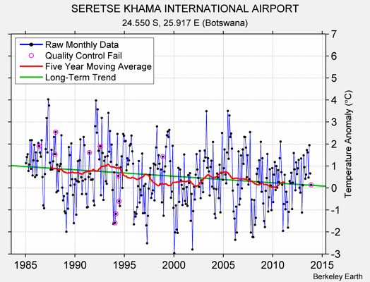 SERETSE KHAMA INTERNATIONAL AIRPORT Raw Mean Temperature