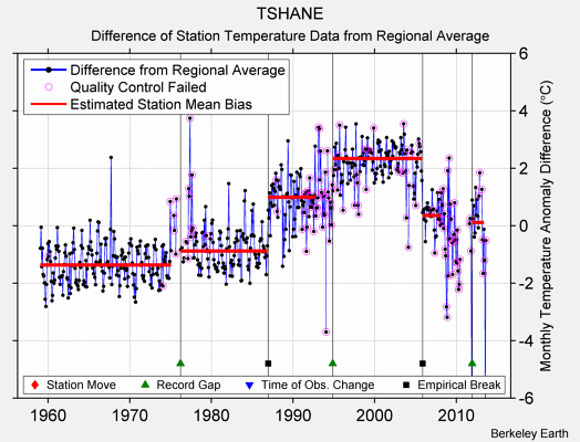 TSHANE difference from regional expectation