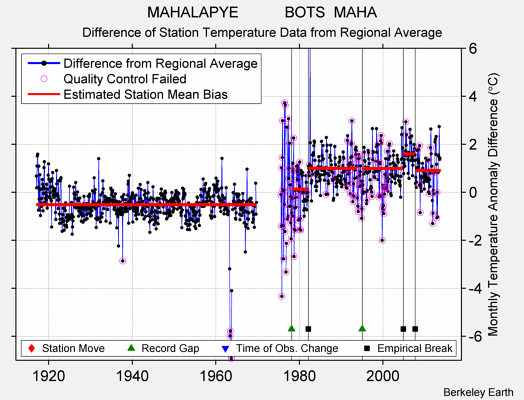 MAHALAPYE           BOTS  MAHA difference from regional expectation