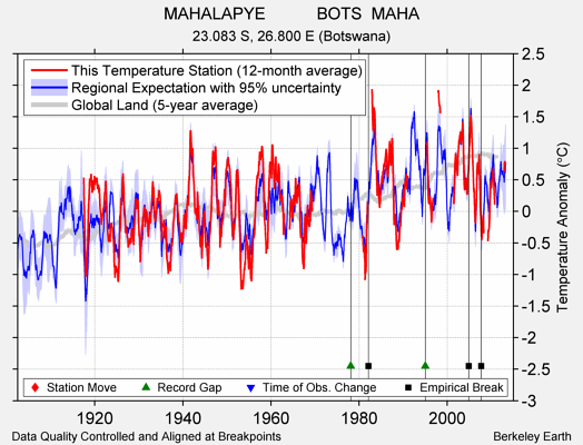 MAHALAPYE           BOTS  MAHA comparison to regional expectation