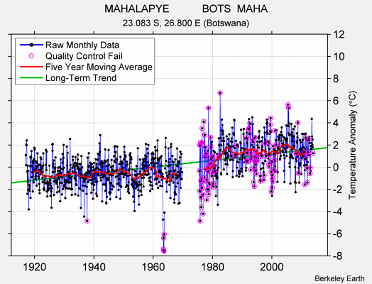 MAHALAPYE           BOTS  MAHA Raw Mean Temperature