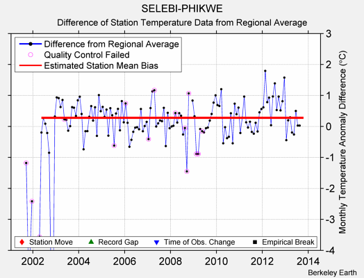 SELEBI-PHIKWE difference from regional expectation