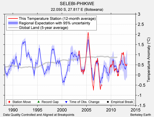 SELEBI-PHIKWE comparison to regional expectation