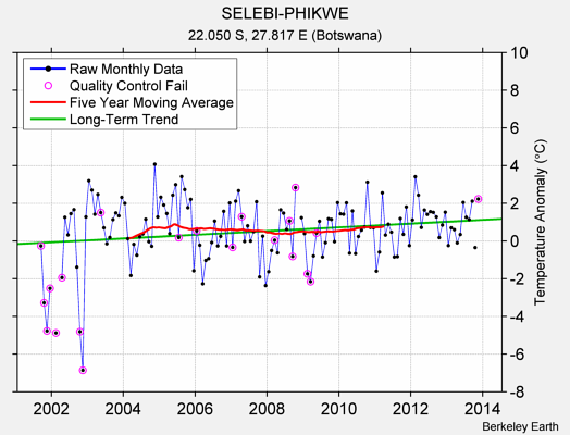 SELEBI-PHIKWE Raw Mean Temperature