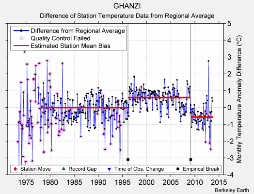 GHANZI difference from regional expectation