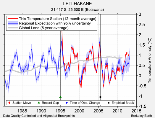 LETLHAKANE comparison to regional expectation