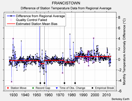 FRANCISTOWN difference from regional expectation