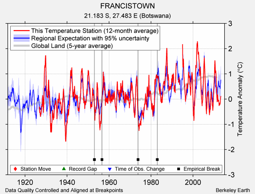 FRANCISTOWN comparison to regional expectation