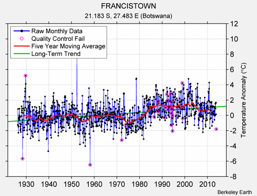 FRANCISTOWN Raw Mean Temperature