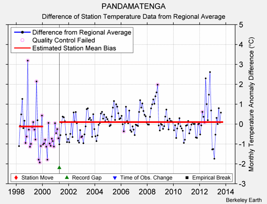 PANDAMATENGA difference from regional expectation