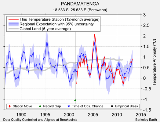 PANDAMATENGA comparison to regional expectation