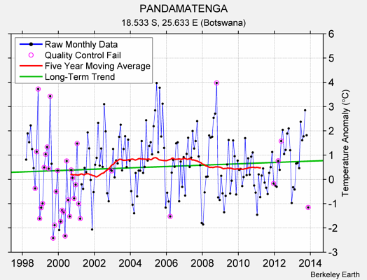 PANDAMATENGA Raw Mean Temperature