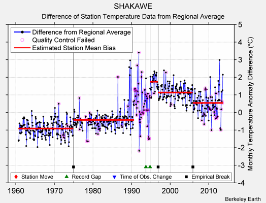 SHAKAWE difference from regional expectation