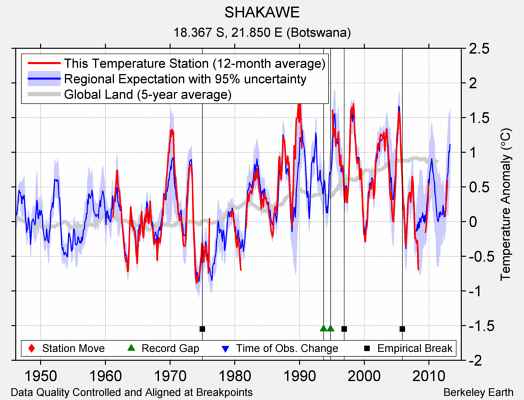 SHAKAWE comparison to regional expectation