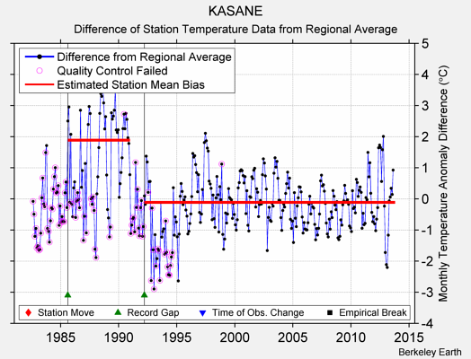 KASANE difference from regional expectation