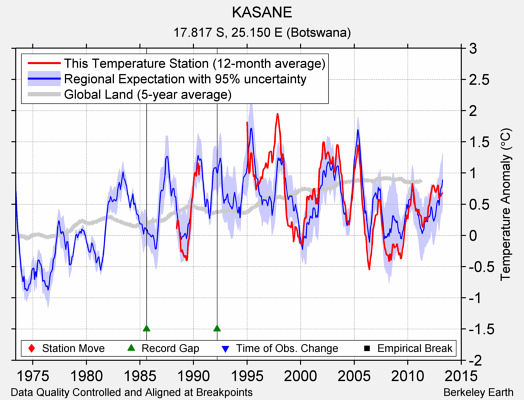 KASANE comparison to regional expectation