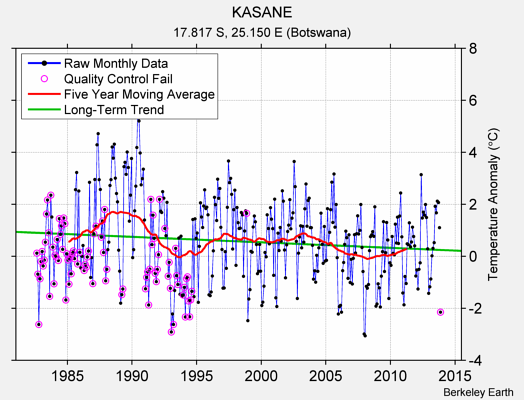 KASANE Raw Mean Temperature