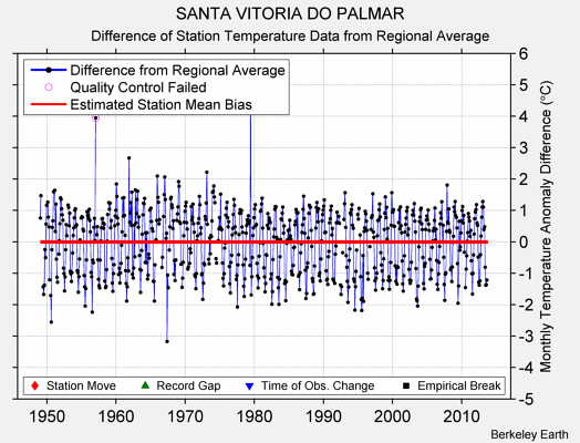 SANTA VITORIA DO PALMAR difference from regional expectation