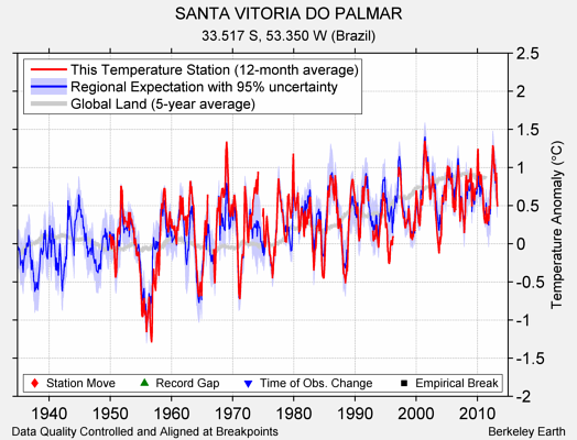 SANTA VITORIA DO PALMAR comparison to regional expectation