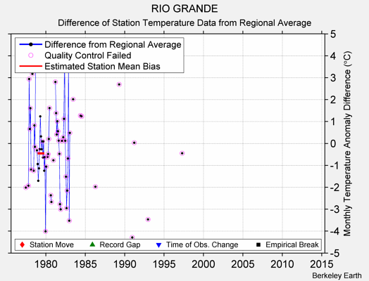 RIO GRANDE difference from regional expectation