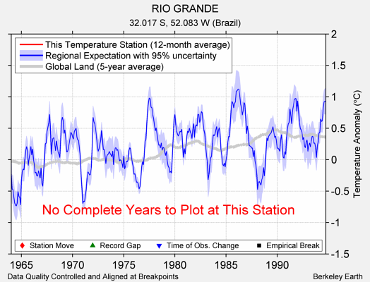 RIO GRANDE comparison to regional expectation