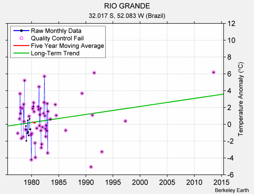 RIO GRANDE Raw Mean Temperature