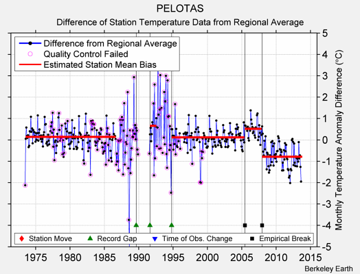 PELOTAS difference from regional expectation