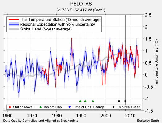 PELOTAS comparison to regional expectation