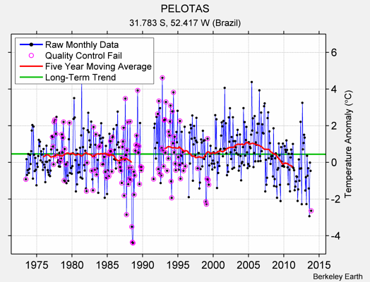 PELOTAS Raw Mean Temperature